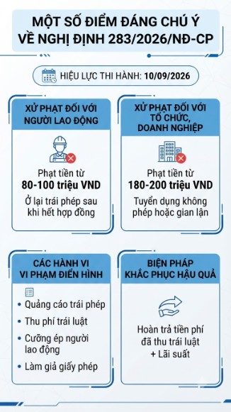 Những điểm mới đáng chú ý tại Nghị định số 283/2026/NĐ-CP về xử phạt vi phạm hành chính trong lĩnh vực lao động và đưa người lao động đi làm việc ở nước ngoài