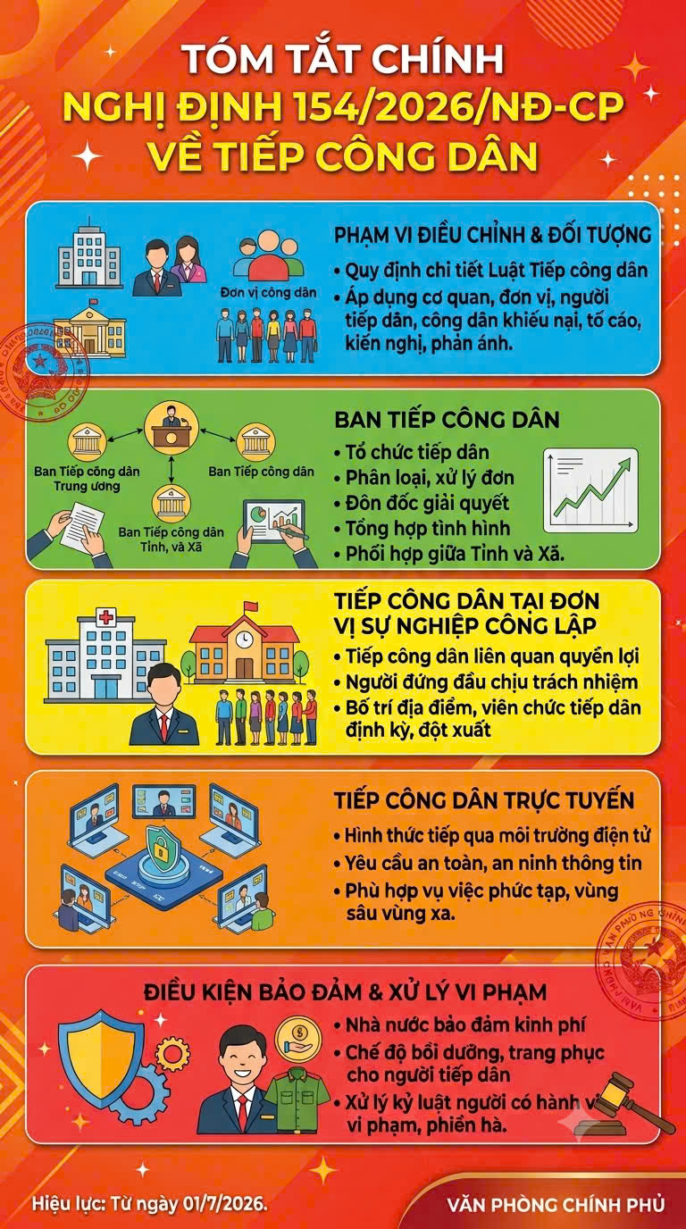 Bài tuyên truyền: Tăng cường hiệu quả công tác tiếp công dân, xây dựng nền hành chính minh bạch, hiện đại theo Nghị định số 154/2026/NĐ-CP của Chính phủ