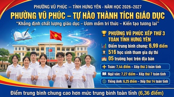 Giáo dục phường Vũ Phúc bứt phá mạnh mẽ: Vững vàng top 3 toàn tỉnh Hưng Yên về điểm trung bình thi vào lớp 10 THPT năm học 2026-2027